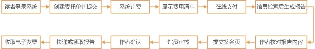 服务流程图Service flow chart