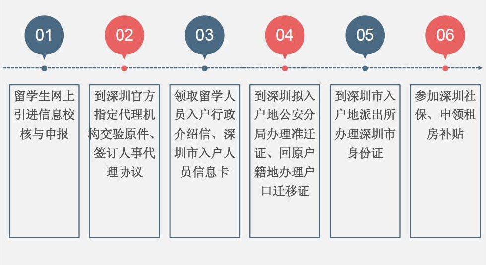 留学生落户深圳办理流程