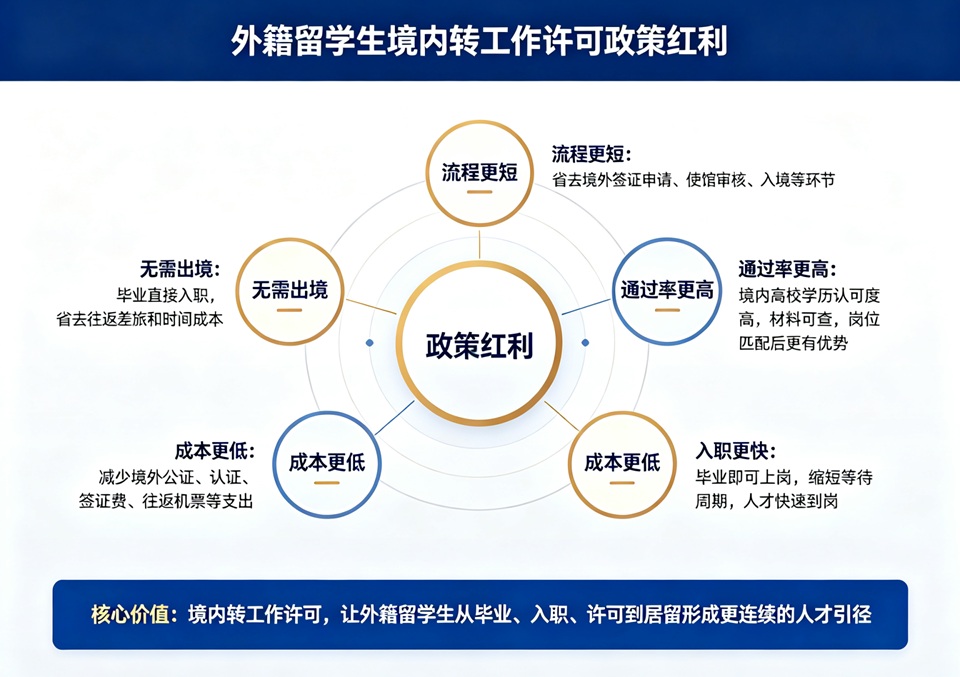 外籍留学生境内转工作许可政策红利