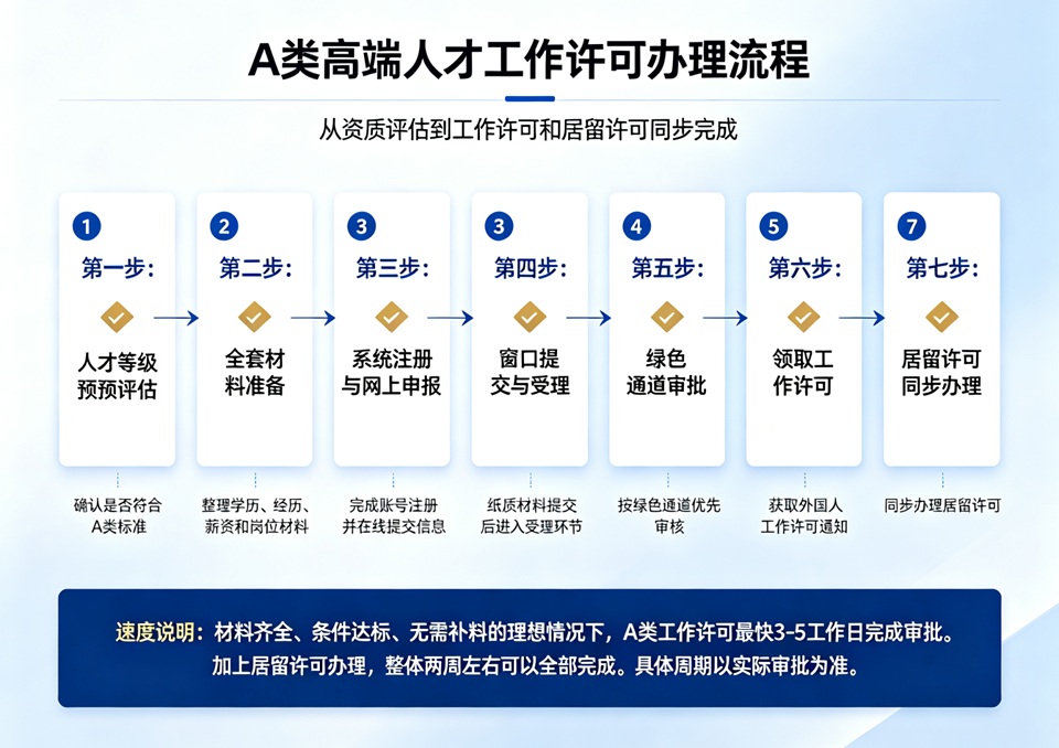 A类高端人才工作许可办理流程