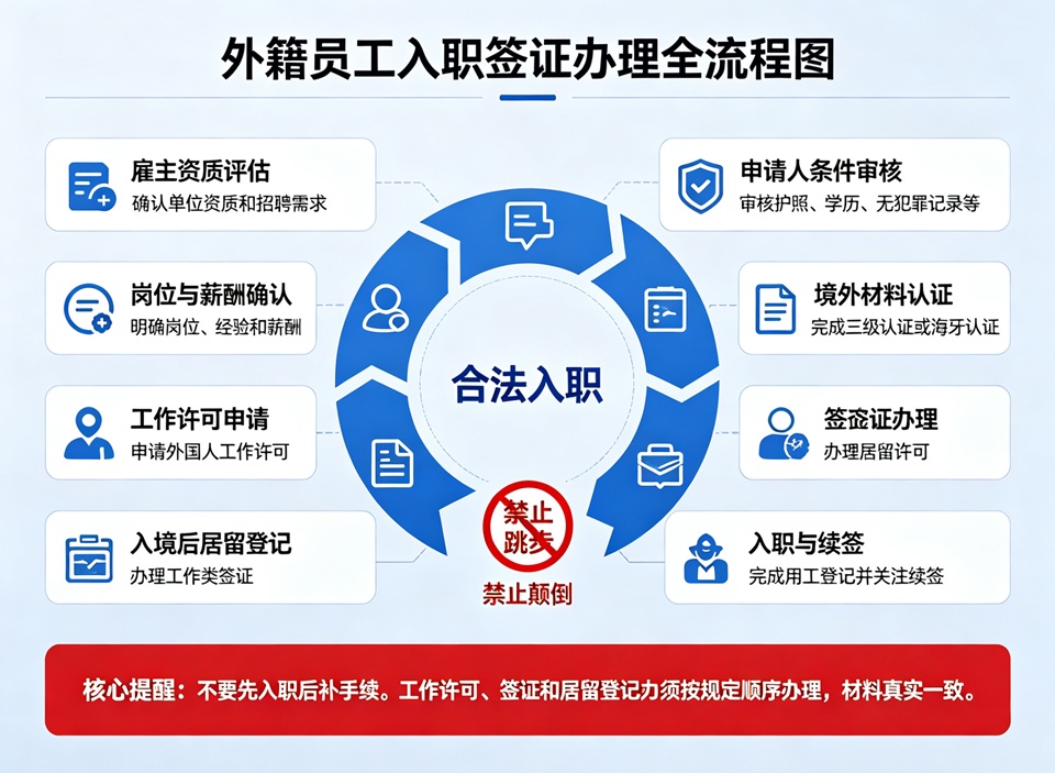 外籍员工入职签证办理全流程图
