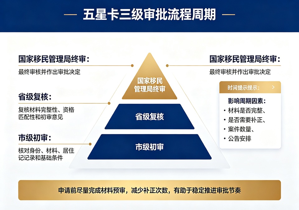 五星卡三级审批流程周期