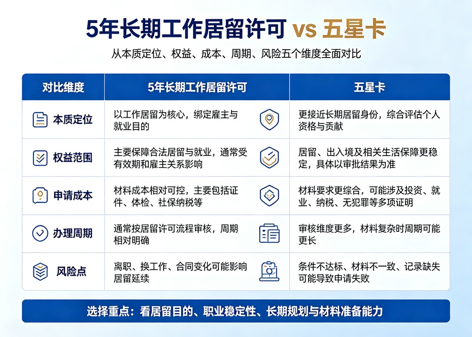 五星卡与5年居留许可全面对比